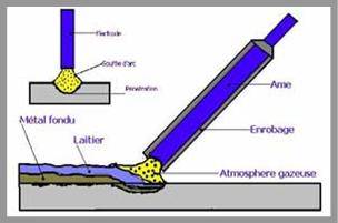 Soudure Électrode