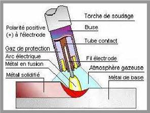 Soudure MIG